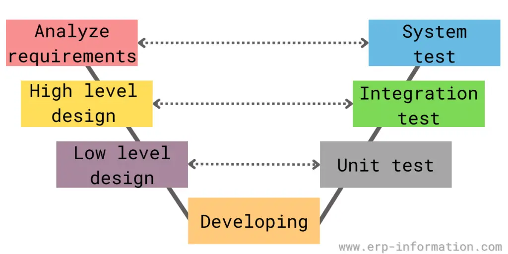 V-model of SDLC