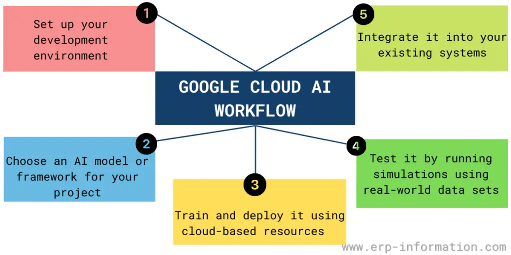 Google Cloud AI Platform Workflow 