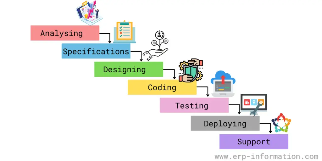 Waterfall Model of SDLC