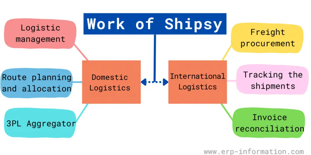 Work of Shipsy