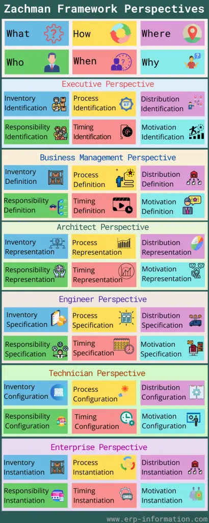 Infographic of Zachman Framework Perspectives( Executive Perspective, Business Management Perspective, Architect Perspective, Engineer Perspective, Technician Perspective, Enterprise Perspective)