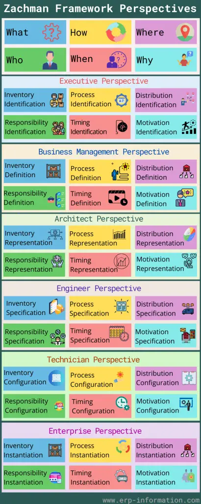 Infographic of Zachman Framework Perspectives (Executive Perspective, Business Management Perspective, Architect Perspective, Engineer Perspective, Technician Perspective, Enterprise Perspective)