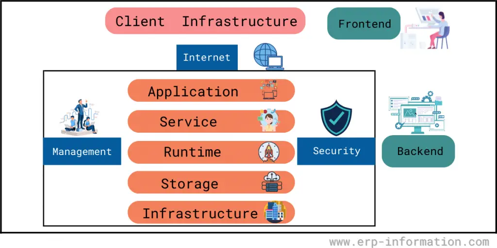 Components of Cloud Service Architecture