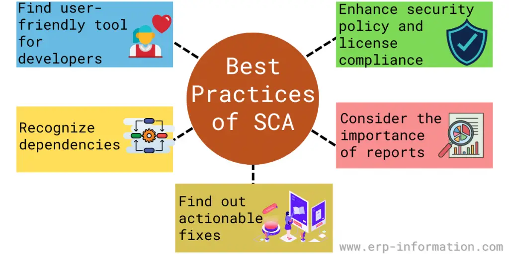 Best Practices of SCA