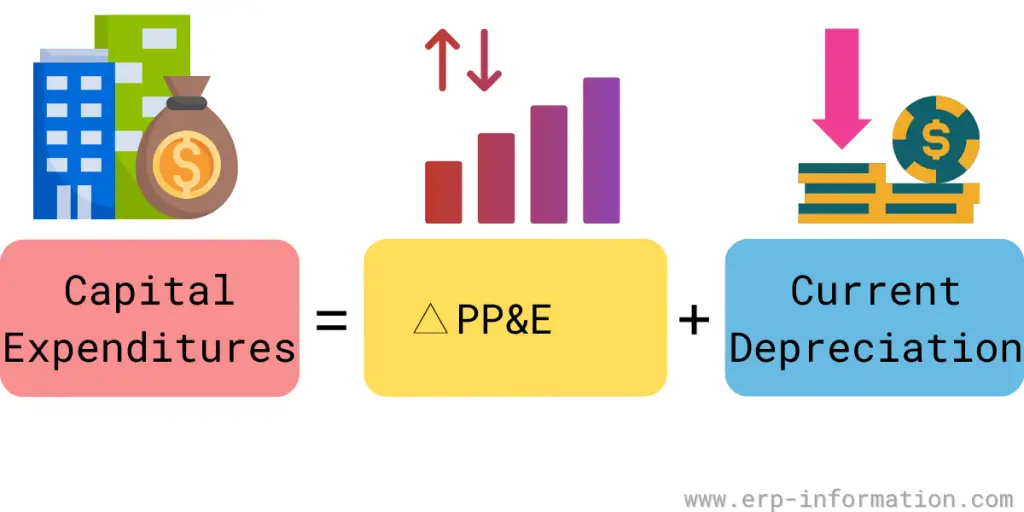 Calculation of Capital Expenditure