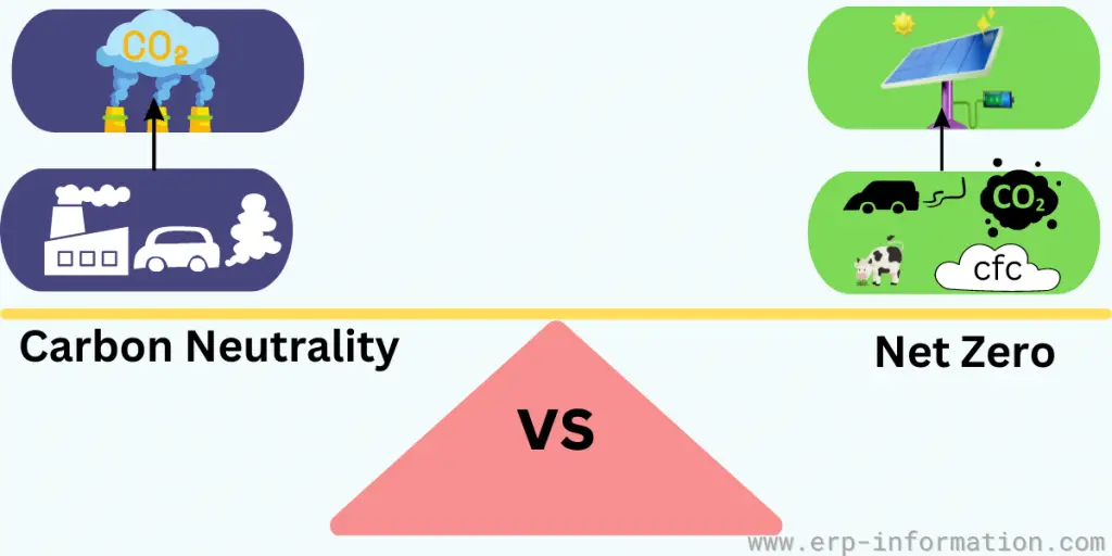 Difference between Carbon Neutrality and Net Zero