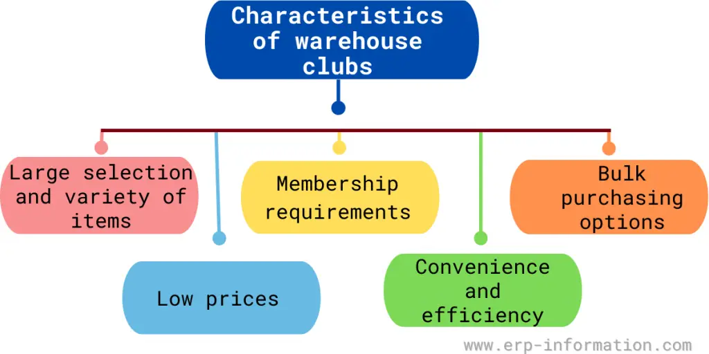 Characteristics of Warehouse Clubs 