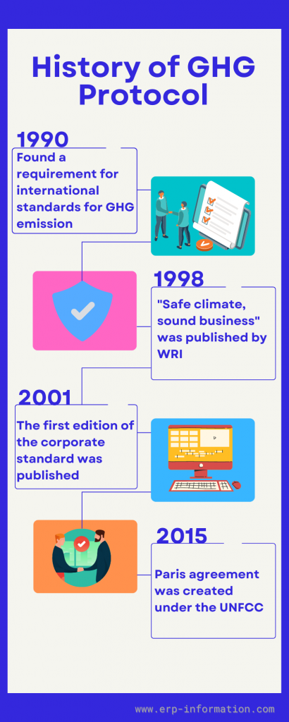 Infographic of History of GHG Protocol