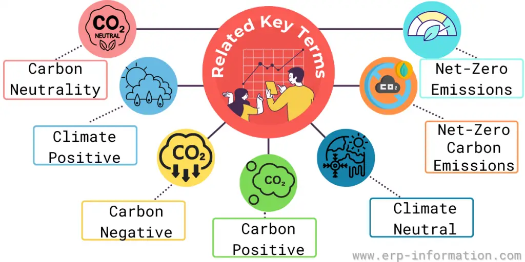 Related Key Terms of carbon-neutral and net-zero