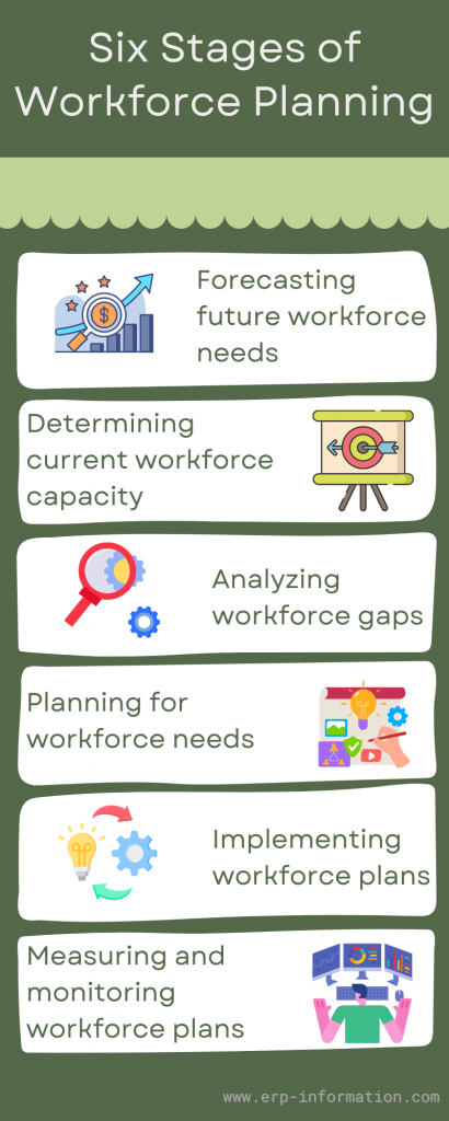 Infographic of Six Stages of Workforce Planning