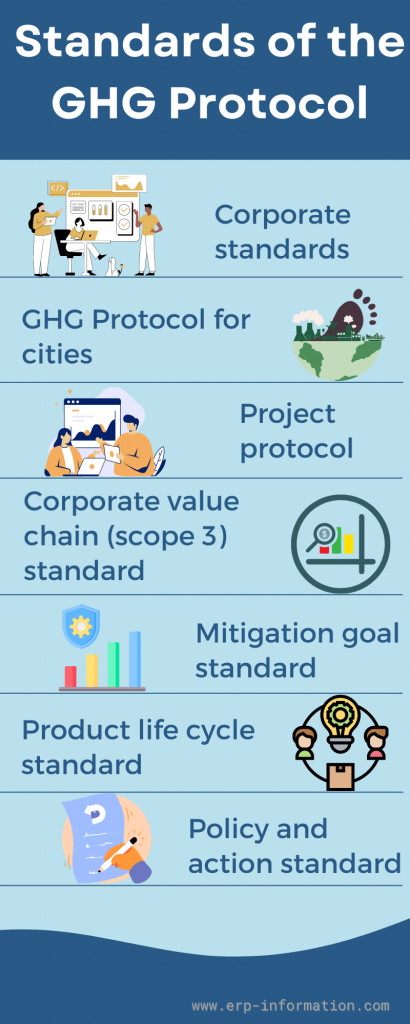 Infographic of Standards of the GHG Protocol