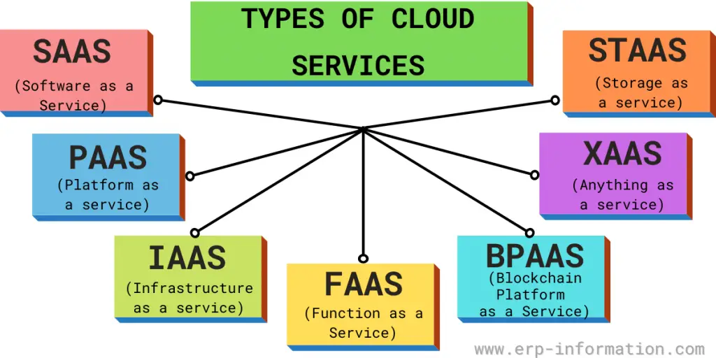 Types of Cloud Services