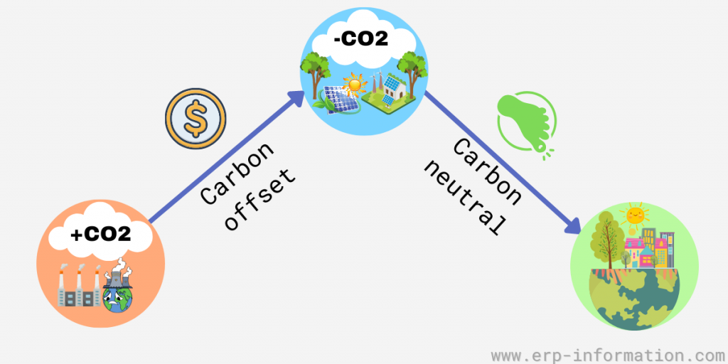 View of Achieving Carbon Neutrality 