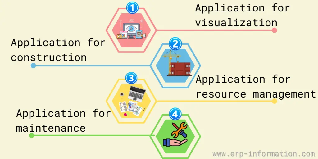 Areas of Implementation of the Digital Twin in Construction