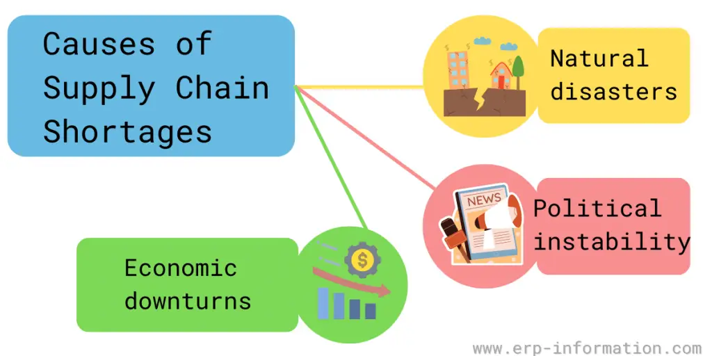 supply chain shortages