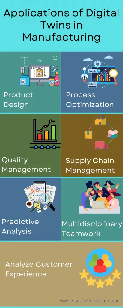 Infographic of Applications of Digital Twins in Manufacturing