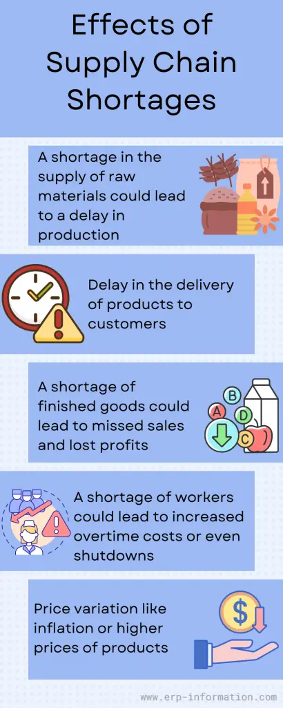 Infographic of Effects of Supply Chain Shortages