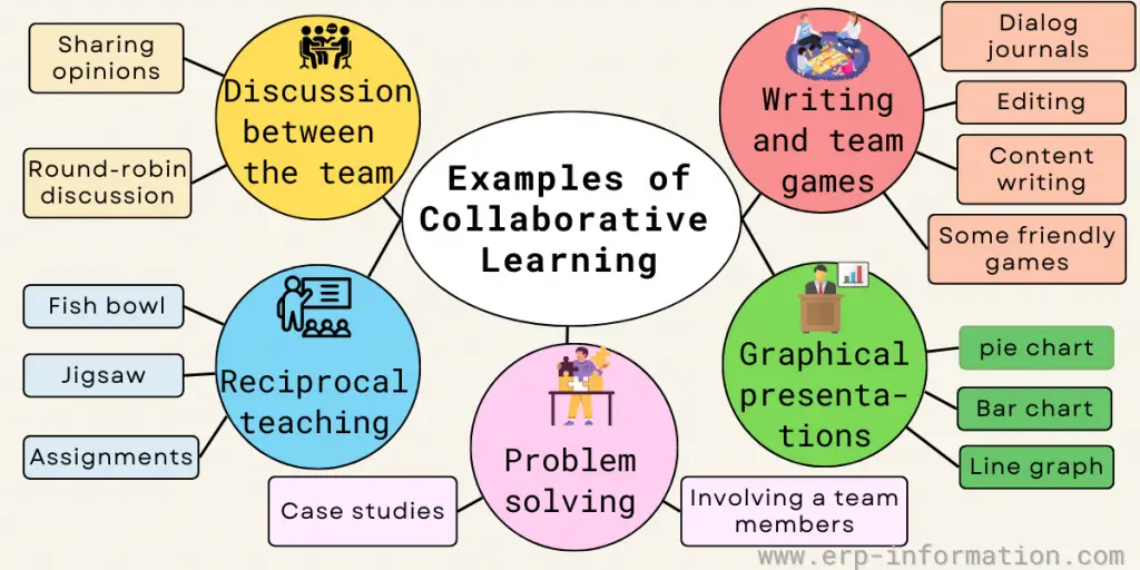 Examples of Collaborative Learning Activities