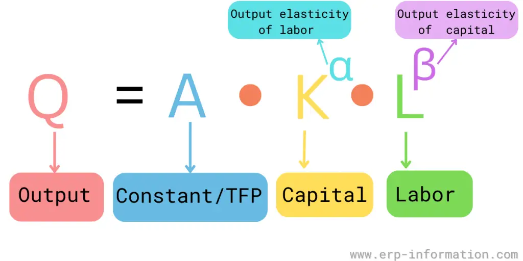 Formula of Cobb Douglas Production Function