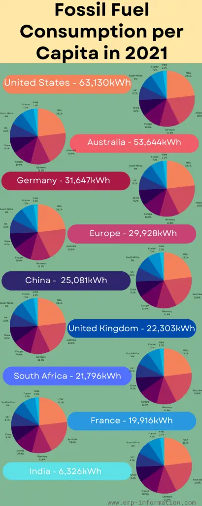 Infographic of Fossil Fuel Consumption per Capita in 2021