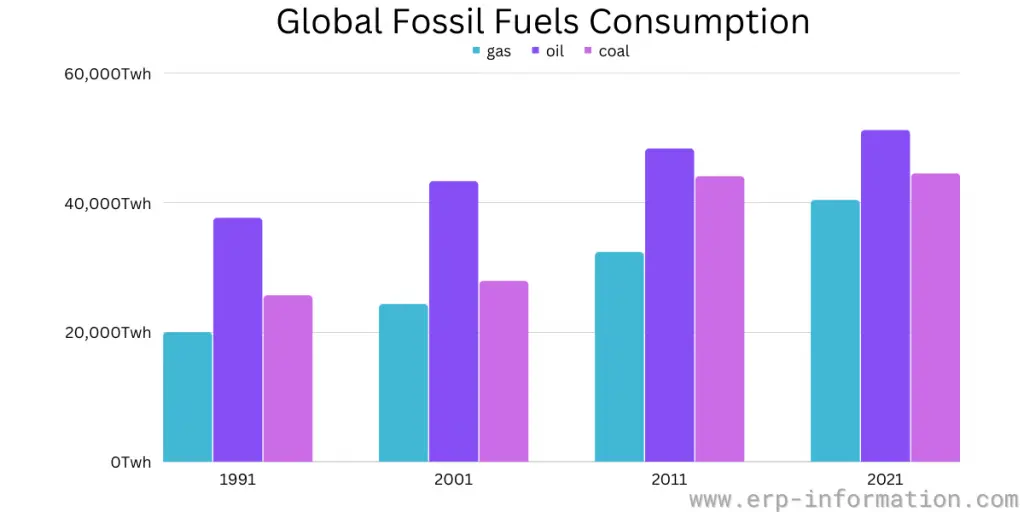 Global Fossil Fuels Consumption