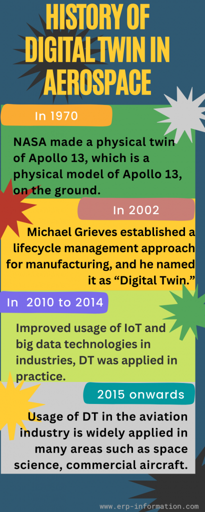 Infographic of History of Digital Twin in Aerospace