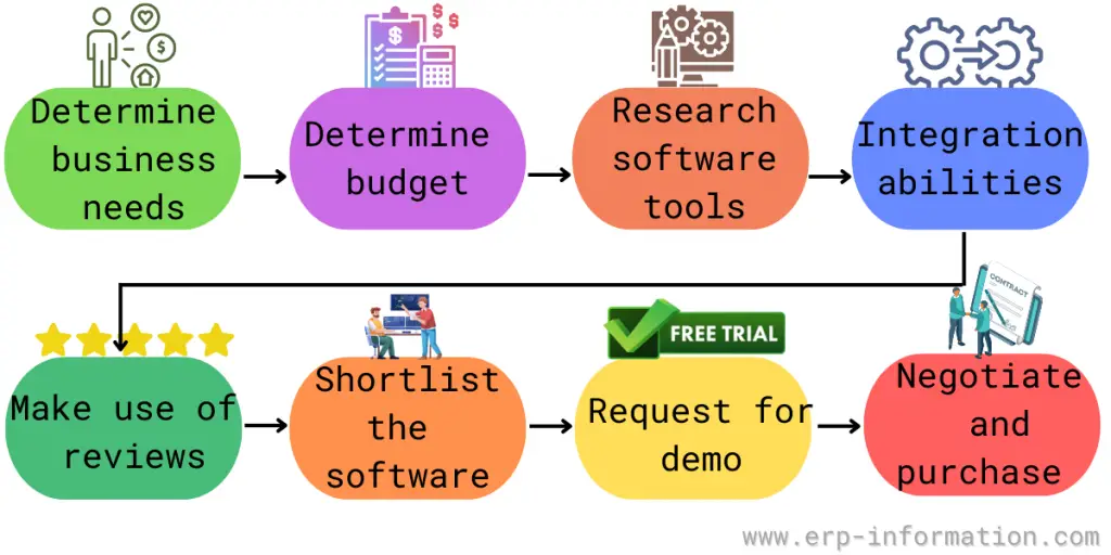 Process of Selecting the best Software for your Business