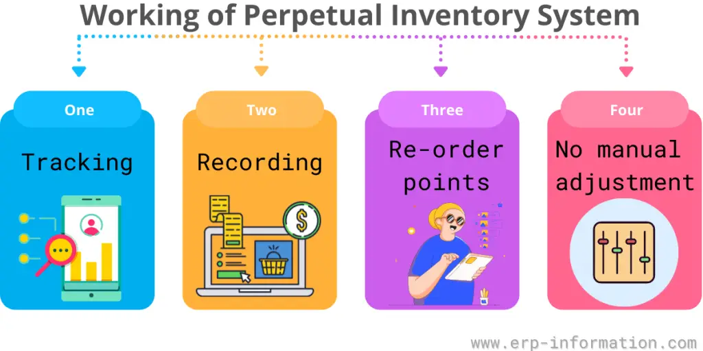 Working on Perpetual Inventory System