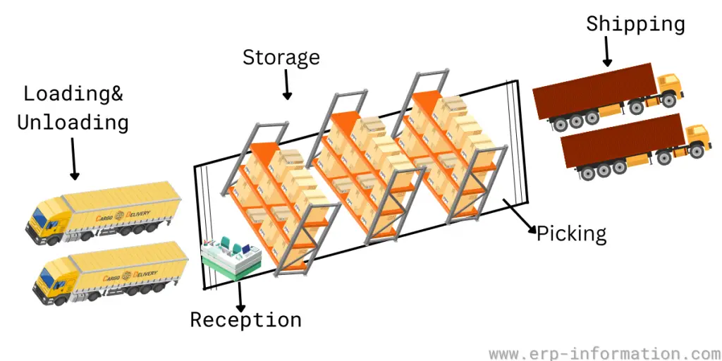 I-Shaped Warehouse Design