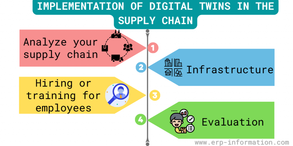 Implementation of Digital Twins in the Supply Chain