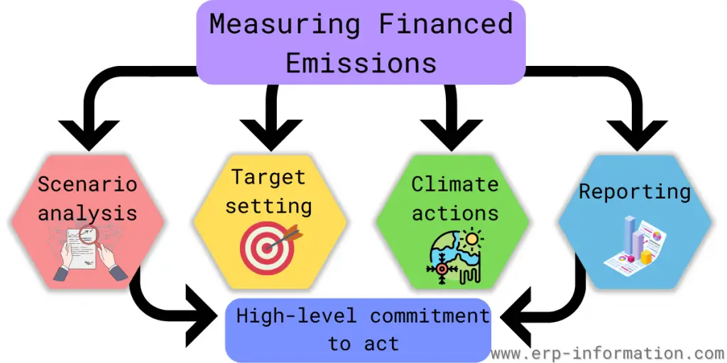Measuring Financed Emissions