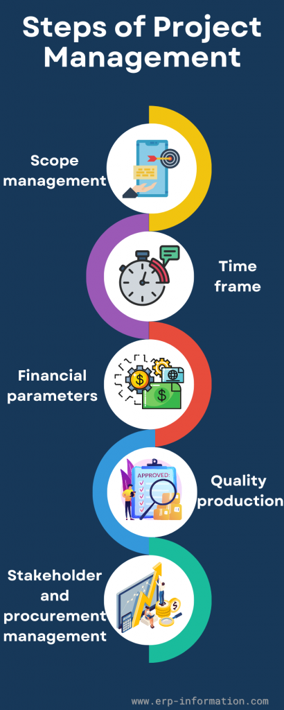 Infographic of Steps of Project Management
