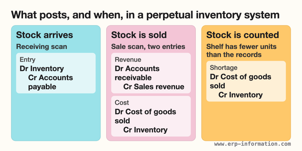 Three cards showing the journal entries a perpetual inventory system posts when stock arrives, when it is sold, and when a count finds a shortage