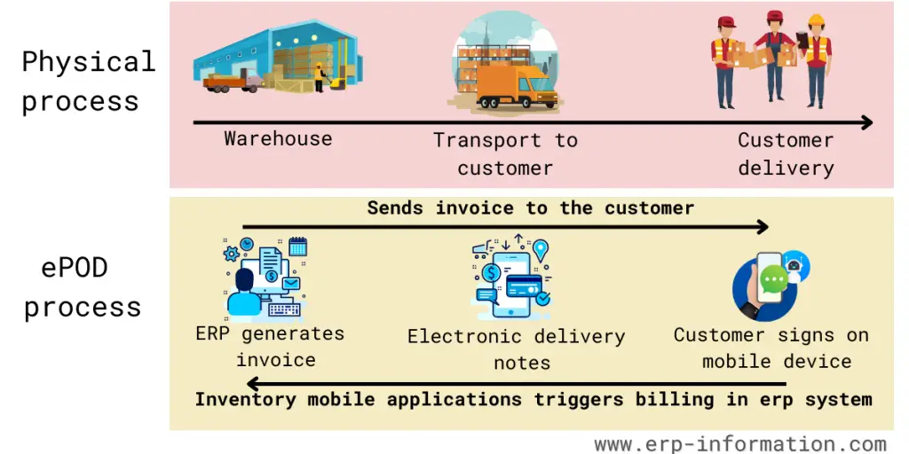 Physical and Electronic Process of  Proof of Delivery