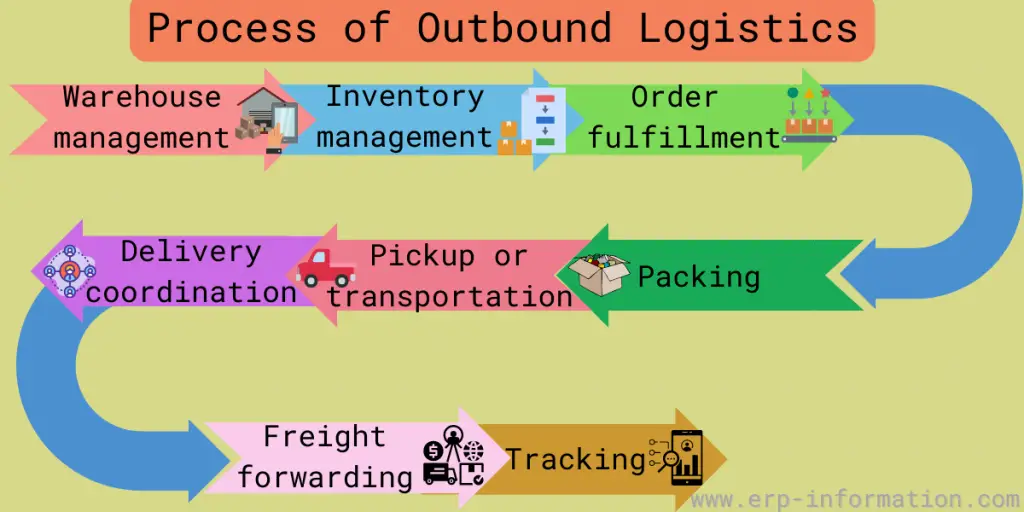 Process of Outbound Logistics