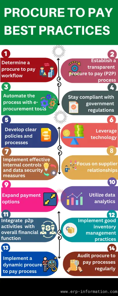 Infographic of Procure to Pay 14 Best Practices