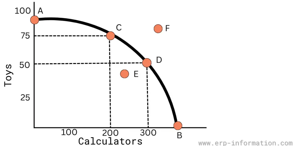 Production Possibilities Frontier Example