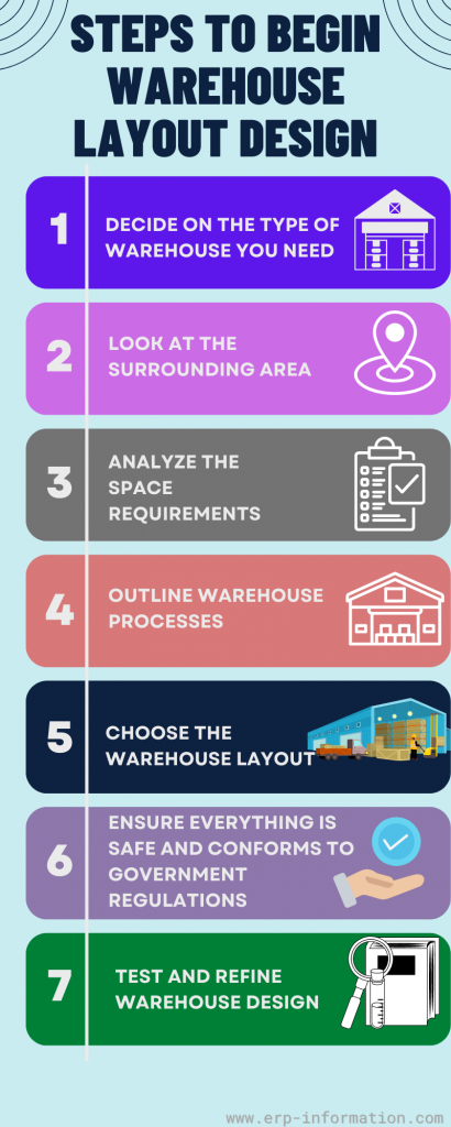 Infographic of Seven Steps to begin Warehouse Layout Design