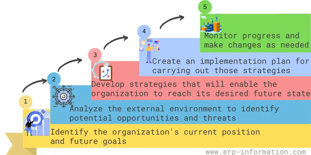 Strategic Planning Process Steps