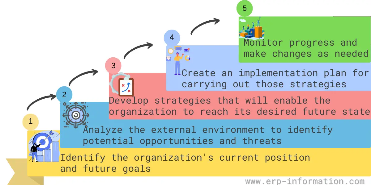 Strategic Planning Process Steps Examples 