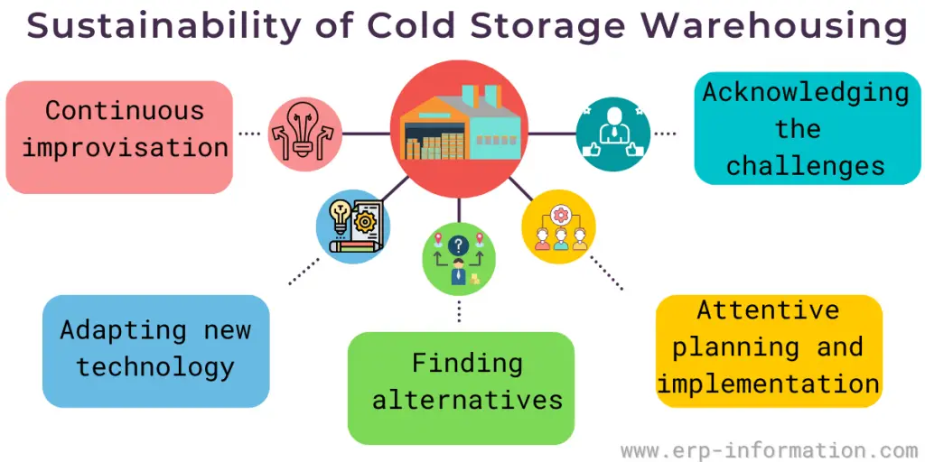 Sustainability of cold storage warehousing