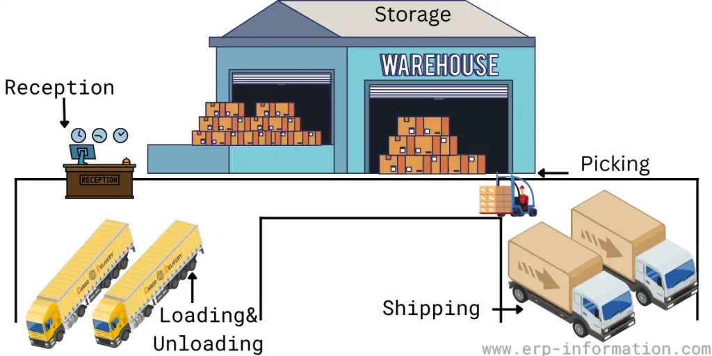 U-shaped Warehouse Design