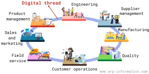 What is Digital Thread? (Definition, Examples)