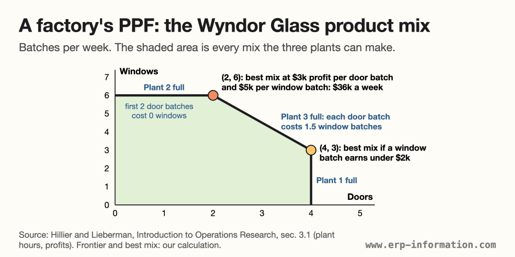 Wyndor Glass frontier: doors against windows, flat to 2 doors, falling 1.5 windows per door batch to (4, 3), with the best product mix marked