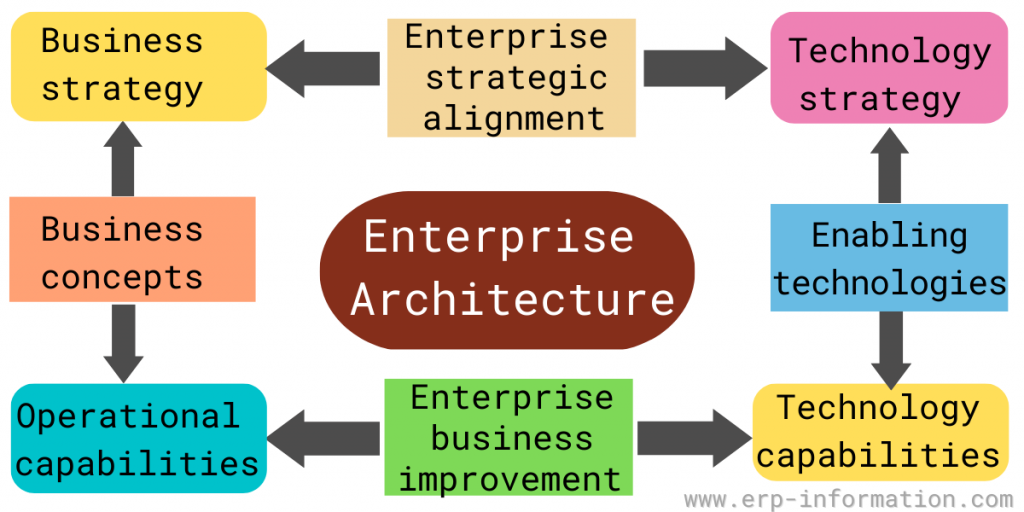 Integrated View of An Enterprise Architecture Framework