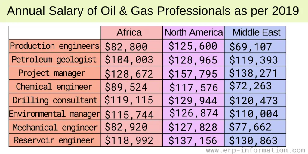 Annual Salary of Oil and Gas Professionals as per 2019