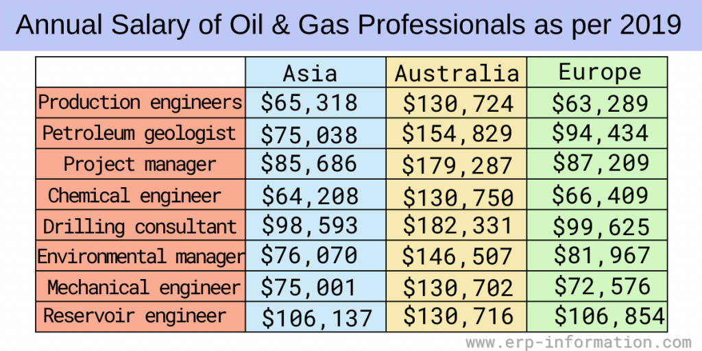 Annual Salary of Oil and Gas Professionals as per 2019