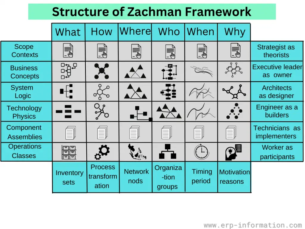 Detailed Structure of Zachman FrameWork