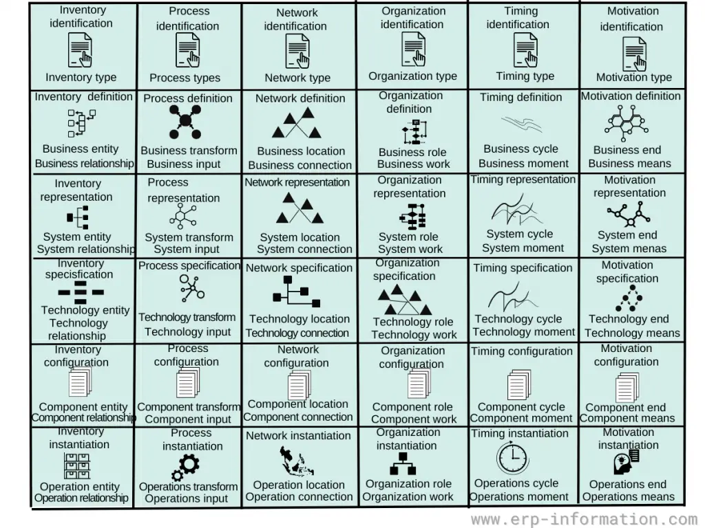 Details of Zachman Framework - 36 Cells