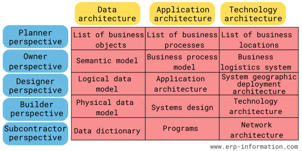 FEAF Architecture Matrix